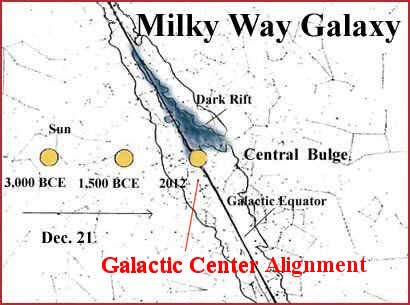 Galactic Alignment